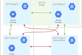 How to create a DMZ with VPC Service Controls on Google Cloud Platform