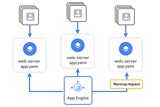 Improve App Engine Startup Times through Warmup Requests