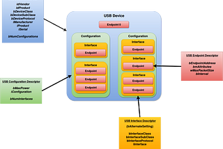 Linux kernel USB gadget driver framework