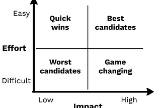 Test Automation candidates strategy — easy steps to achieve maximum efficiency