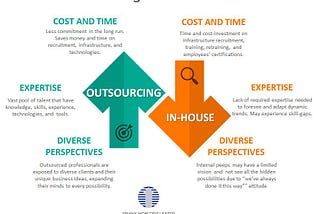Outsourcing vs In-house