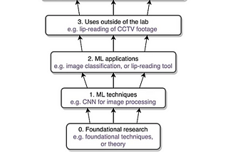 Types of Engineering Research: A dependency graph model