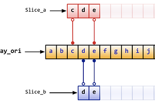 Go Programlama Dilinde Diziler: Array, Slice, Map — 2 Slice