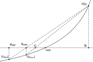 Root-Finding Algorithms