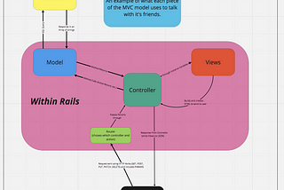 Ruby on Rails MVC