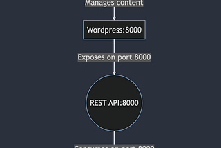 Configure NGINX to host both Backend and Frontend servers in one AWS EC2 instance and can be…