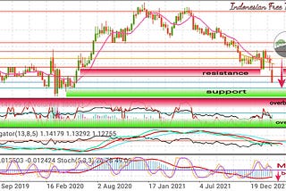 EUR/USD Forecast Today
Friday March 4, 2022
[North American Session]