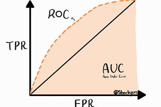 The AUC-ROC Curve: Decoding Classifier Performance and Discriminatory Power