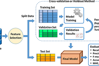 Evaluating Machine Learning Classifiers: An Attrition Prediction Perspective