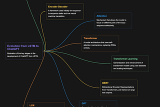 The Adventures of AI: From LSTM to ChatGPT — Part 1