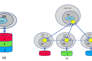 Combining Federated Learning with Privacy Preserving Techniques to offer robust privacy