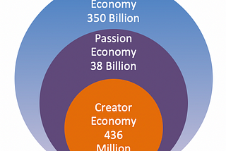 Where the Gig Economy, Passion Economy, and Creator Economy is going in 2022