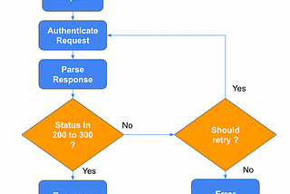 Network Layer -API Authentication using iOS Combine, async-await