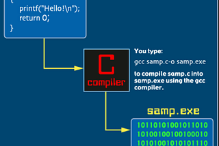 C Program Compilation