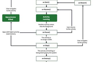 The lifeCycle of An Android App