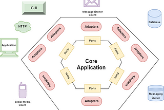 A Quick and Practical Example of Hexagonal Architecture in Java