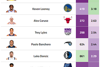 Most Impactful Rebounders In The NBA