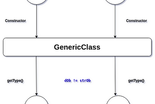 Generic Classes In Java