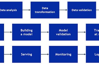 MLOps — 機器學習的開發流程與軟體開發DevOps流程的結合