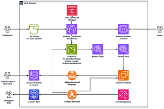 Automating Grafana dashboard screenshot delivery with Amazon SES