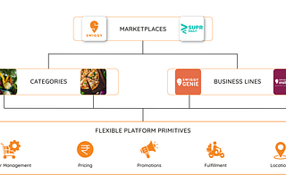 Engineering challenges at Swiggy