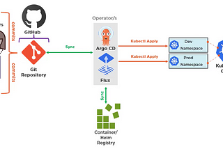 GitOps — The new way to run Kubernetes at scale