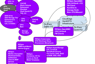 FORCD to RESpin into Gen AI the CXL 3.1 way.