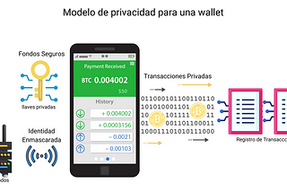 Modelo de privacidad en una wallet