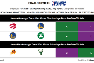 Generating NBA Playoffs Upsets in Recent Seasons