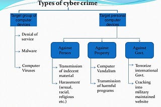 Cyber Crime: Machine Learning, Confusion Matrix Role in the Cyber Security.