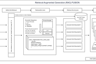 Mastering RAG Fusion in Simple Steps: A Deep Dive into Retrieval-Augmented Generation”