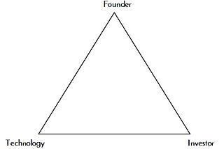 Girişimci, Teknoloji ve Girişim Sermayesi Üçgeni