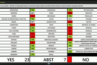 Votación final de la resolución A/HRC/50/L.2 para renovar el mandato de le Experte Independiente sobre la protección contra la violencia y la discriminación por motivos de orientación sexual e identidad de género (OSIG) por tres años más. 7 de julio de 2022.