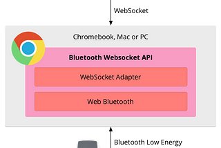 Web Bluetooth ❤ WebSockets