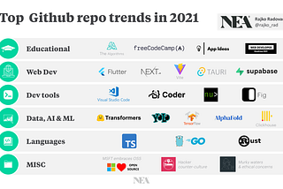 Top Github repo trends in 2021