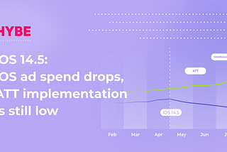 iOS 14.5: iOS ad spend drops, ATT implementation is still low