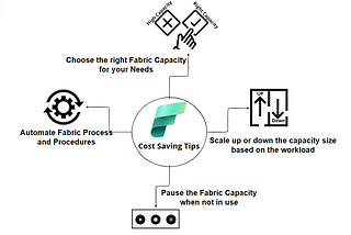How to Control and Save BIG on Microsoft Fabric Capacity Costs?