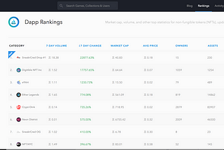 Open Sea, dAPP ranking, from Wednesday, February 20, 2020, puts SneakrCred at the Number 1 spot in the 7-Day Change ranking.