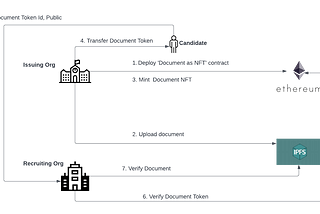 Document as NFT