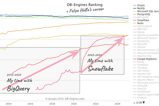 After BigQuery and Snowflake: What comes next? (Felipe’s version)