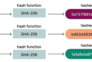 The Important Of Hashing And Sa