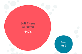 Thousands of people are diagnosed with sarcoma every year — here are the numbers.