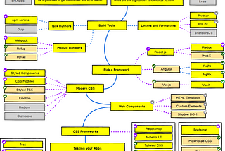 Roadmap for frontend developer