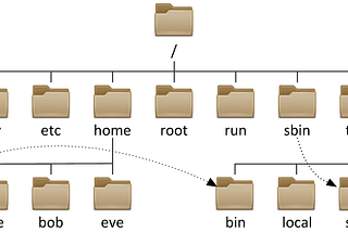 Navigating the Linux File System Hierarchy : From Basic to Advanced