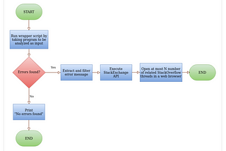 Stack Overflow Auto-Search Tool: Automate your search for errors