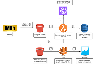 Exploring ML Tools — Amazon Comprehend