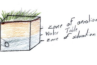 Avoid The Zone Of Saturation