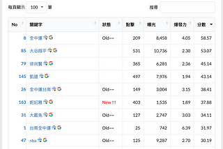 當 Google Search Console 有了每小時 API 後，終於可以把搜尋行為變成即時經營的重要依據