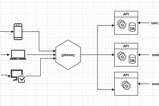 microservices! how?
