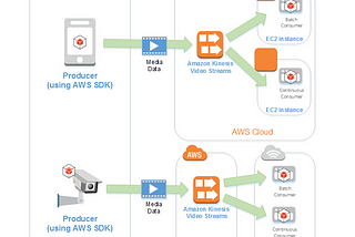 AWS Kinesis Video Streams — what are fragments, chunks, and MKV records?